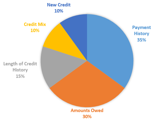 Pie graph showing the percentage of weight each component has on your credit score