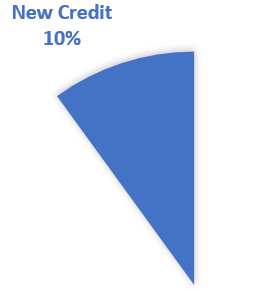New credit component of the credit score pie chart